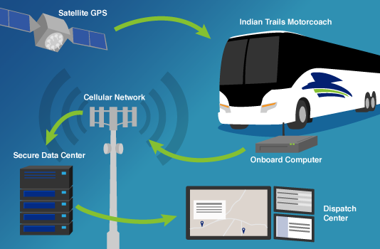 Indian Trails Bus Tracking System